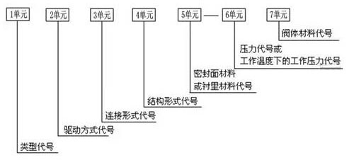 蝶閥型號解釋